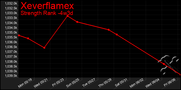 Last 31 Days Graph of Xeverflamex