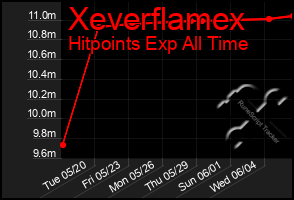 Total Graph of Xeverflamex