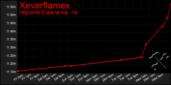 Last 7 Days Graph of Xeverflamex
