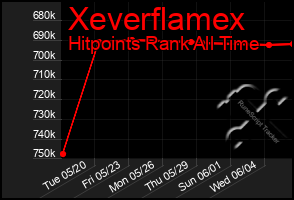 Total Graph of Xeverflamex