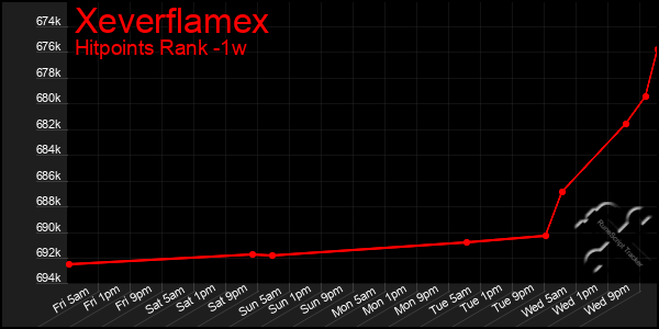 Last 7 Days Graph of Xeverflamex
