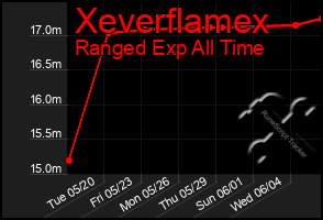 Total Graph of Xeverflamex