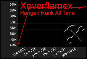 Total Graph of Xeverflamex