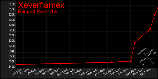 Last 7 Days Graph of Xeverflamex