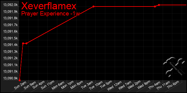 Last 7 Days Graph of Xeverflamex