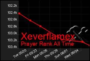Total Graph of Xeverflamex