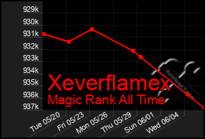 Total Graph of Xeverflamex