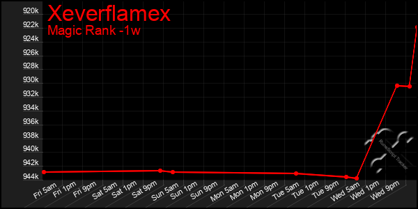Last 7 Days Graph of Xeverflamex