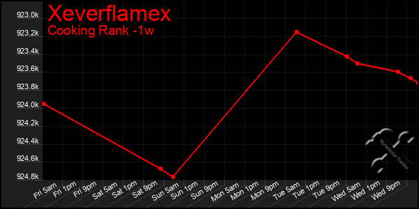 Last 7 Days Graph of Xeverflamex