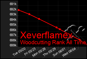 Total Graph of Xeverflamex