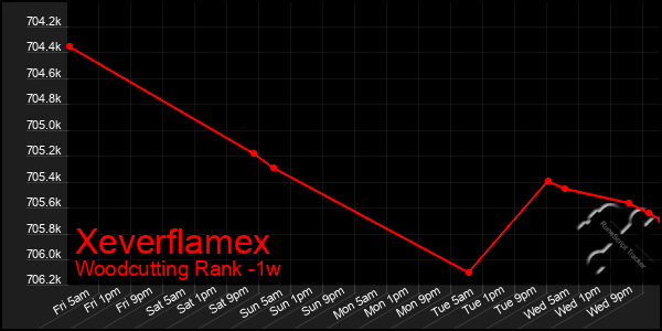 Last 7 Days Graph of Xeverflamex