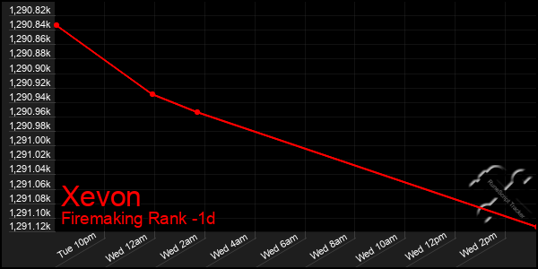 Last 24 Hours Graph of Xevon
