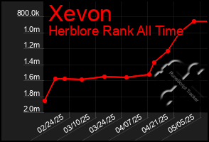 Total Graph of Xevon