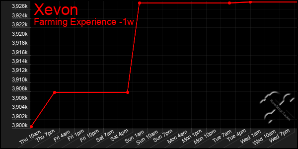 Last 7 Days Graph of Xevon