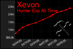 Total Graph of Xevon