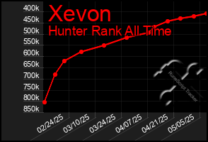 Total Graph of Xevon
