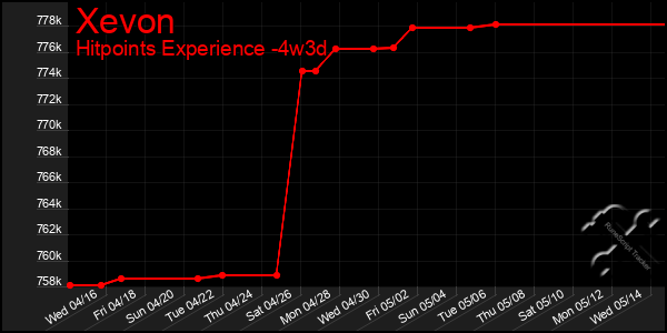 Last 31 Days Graph of Xevon