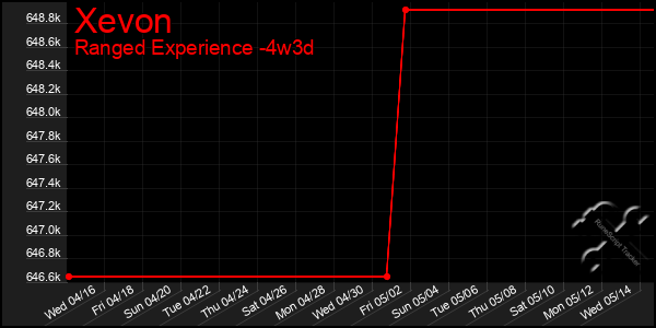 Last 31 Days Graph of Xevon