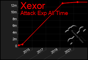 Total Graph of Xexor