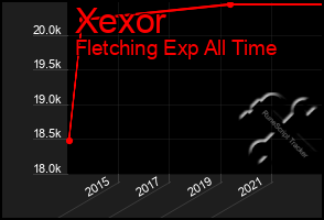 Total Graph of Xexor