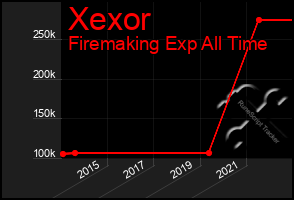 Total Graph of Xexor