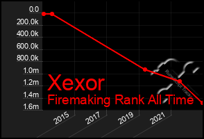 Total Graph of Xexor