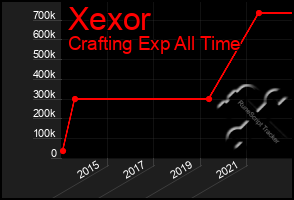 Total Graph of Xexor