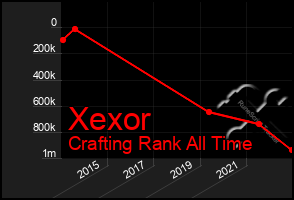 Total Graph of Xexor