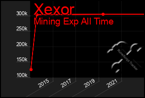 Total Graph of Xexor