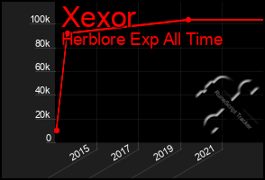 Total Graph of Xexor