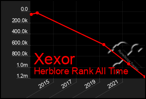 Total Graph of Xexor