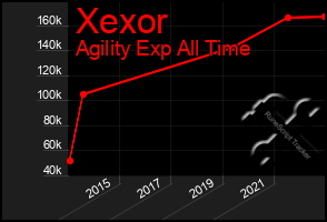Total Graph of Xexor