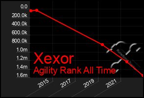 Total Graph of Xexor