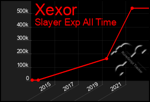 Total Graph of Xexor