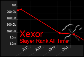 Total Graph of Xexor