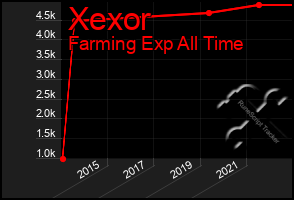 Total Graph of Xexor