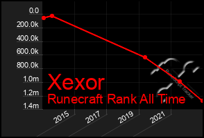 Total Graph of Xexor