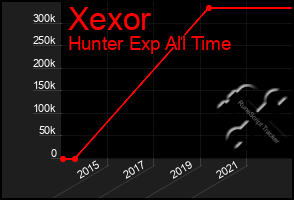 Total Graph of Xexor