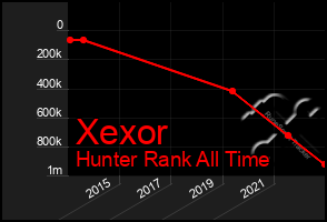 Total Graph of Xexor