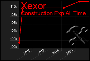 Total Graph of Xexor
