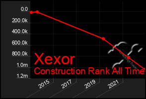 Total Graph of Xexor