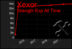 Total Graph of Xexor