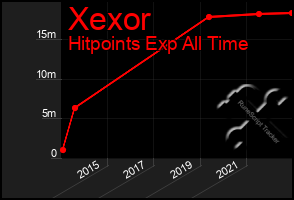 Total Graph of Xexor