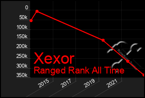 Total Graph of Xexor