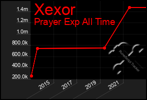Total Graph of Xexor