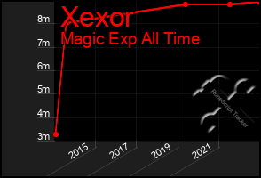 Total Graph of Xexor