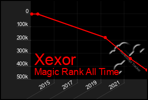 Total Graph of Xexor