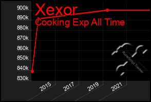 Total Graph of Xexor