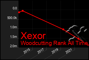 Total Graph of Xexor