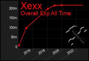 Total Graph of Xexx